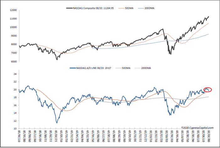 Charts Give Mixed Signals In A Tale Of Two Markets Thestreet Pro