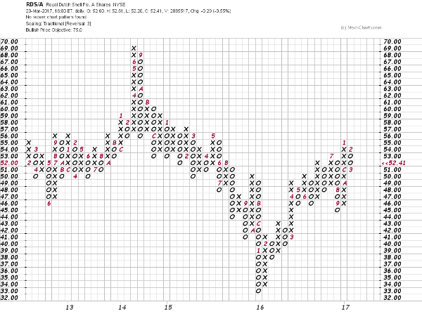 Buy Strength In Royal Dutch Shell For A Princely Return Thestreet Pro