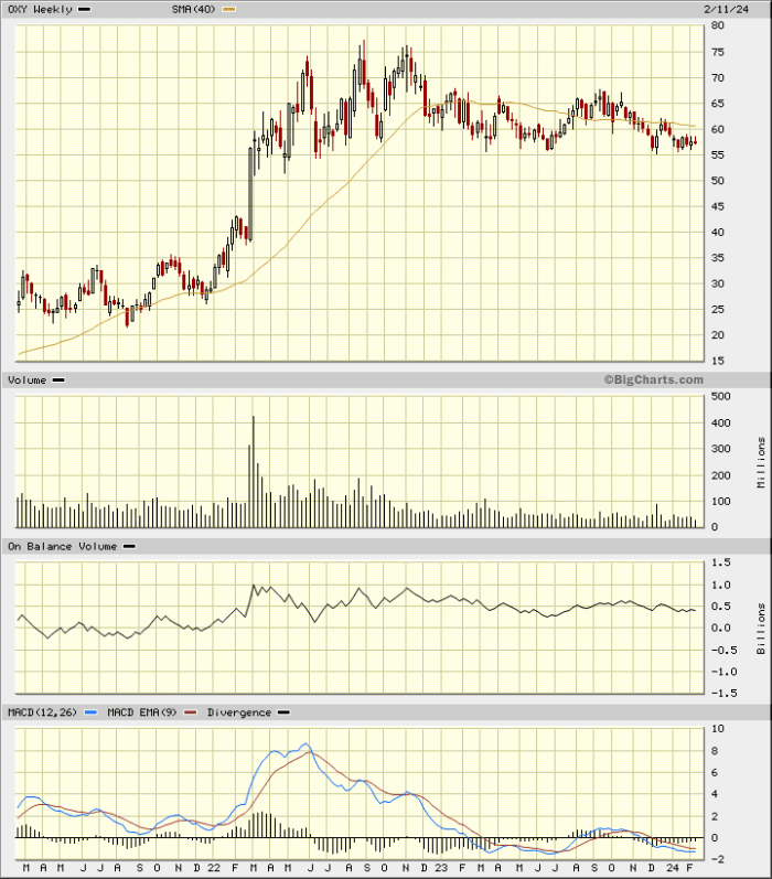 Occidental Petroleum S Charts Are Beginning To Improve TheStreet Pro