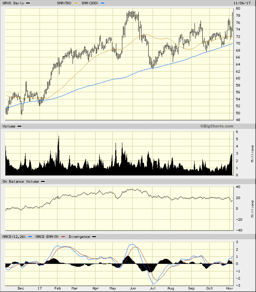 Qorvo No Longer Transmits Mixed Signals After Breaking Higher