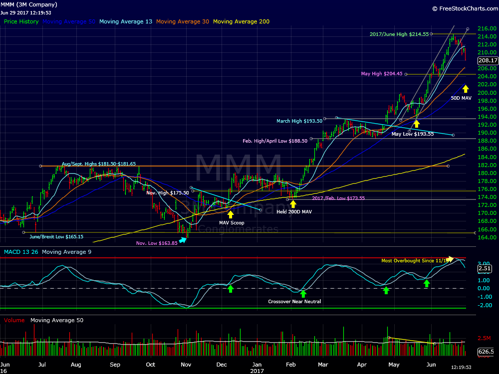 3M Is Breaking Down - TheStreet Pro