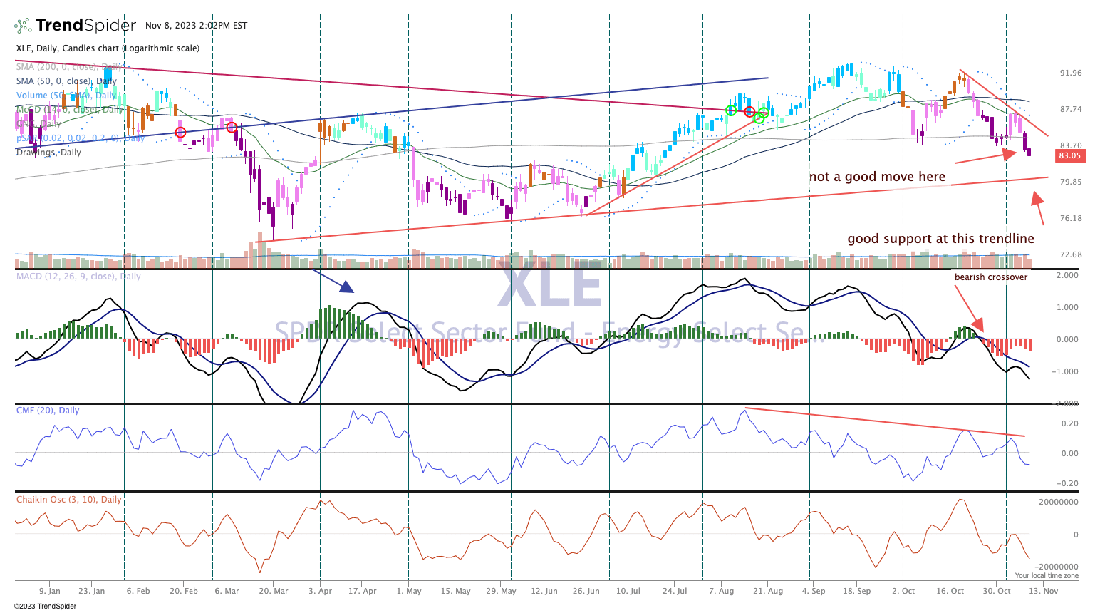 Chart of the Day: Like Autumn Leaves, XLE's Candles Are Changing Color