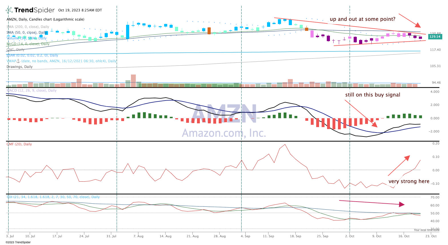 Chart of the Day: Here's How Amazon Is Lining Up Before Next Week's ...