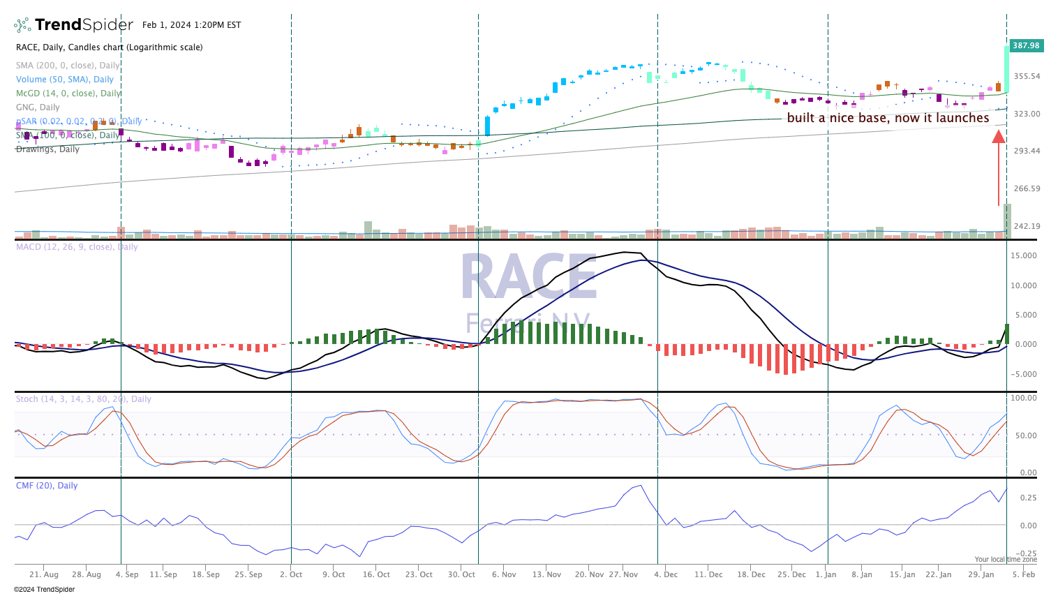 Chart of the Day: Ferrari's Engines Are Roaring in the Bullpen ...