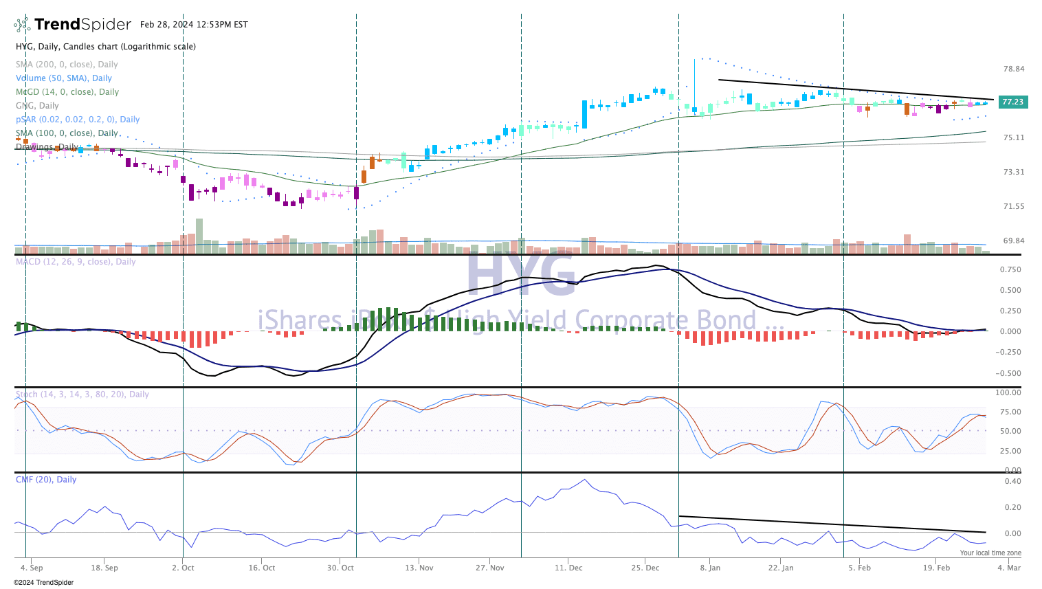 Chart of the Day: The HYG ETF Is a Good Roadmap for the Equity Markets ...