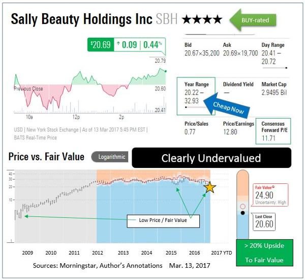 Sally Beauty Sits at Attractive Valuation - TheStreet Pro