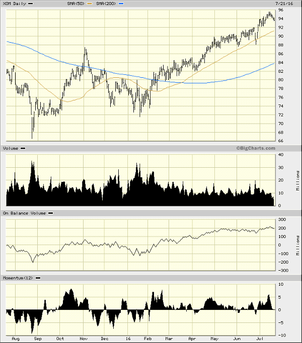 Don't Ignore Exxon Mobil Bearish Signals - TheStreet Pro