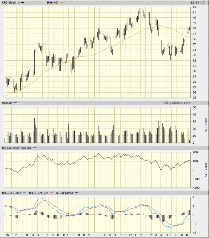 conagra-s-stock-chart-reveals-one-problem-thestreet-pro