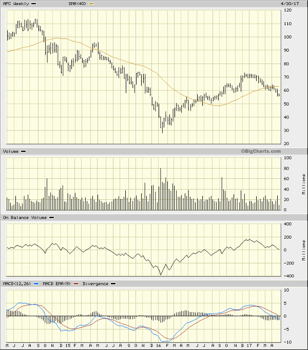Anadarko Petroleum Is Still Waiting for Some Bullish Clues TheStreet Pro