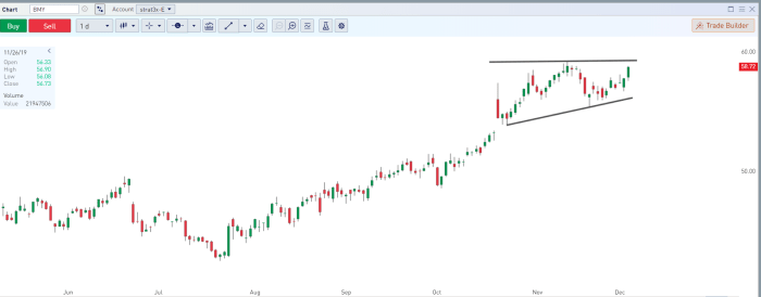 3 Biotech Stocks With the Best-Looking Charts - TheStreet Pro