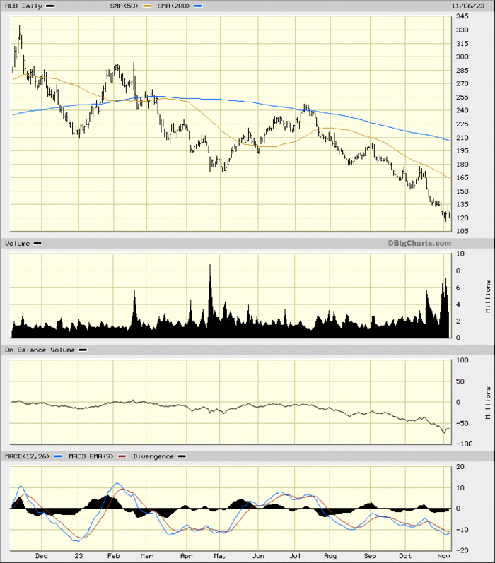 Let's See If Albemarle's Charts Have the Right Mix - TheStreet Pro