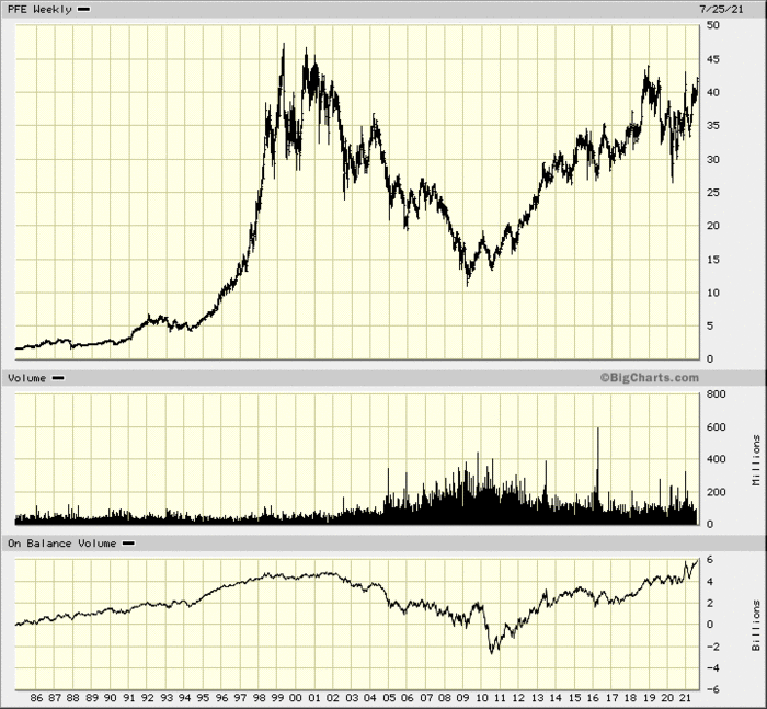 Pfizer Price Targets? I've Got Them for You - TheStreet Pro