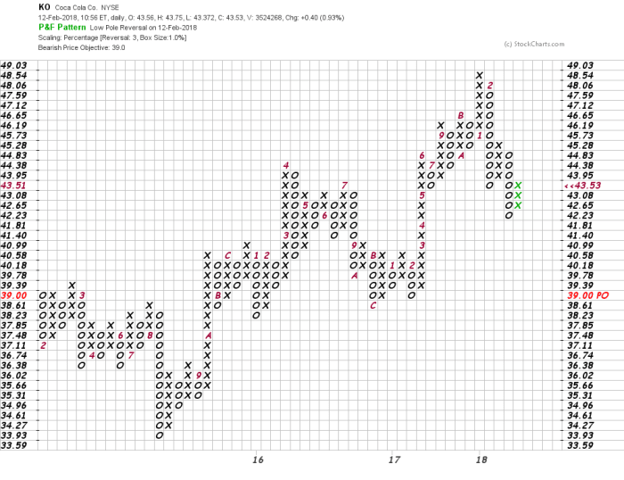 In a Flash: Coca-Cola Goes From an Upside Breakout to Downside ...