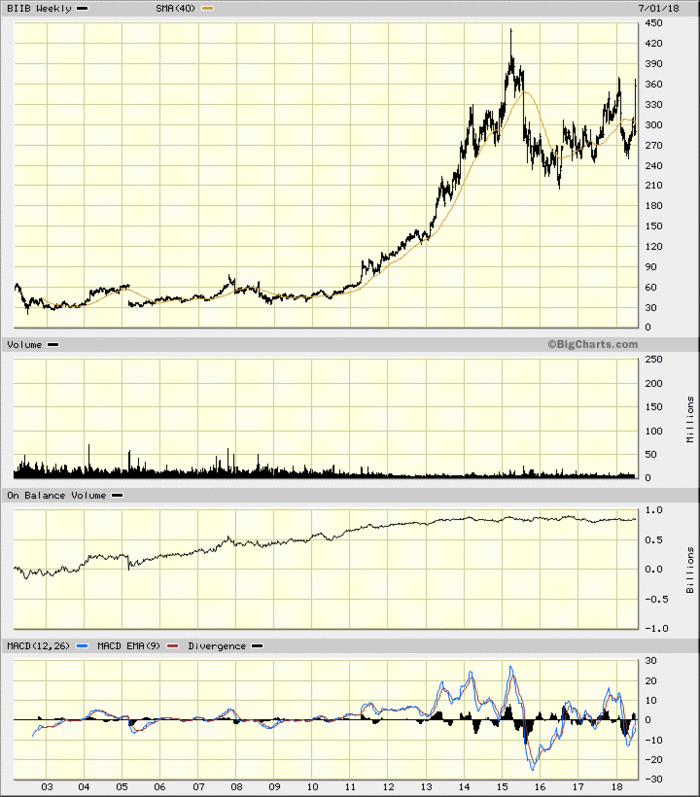 Biogen Stock: A Long-Term Bullish Perspective - TheStreet Pro