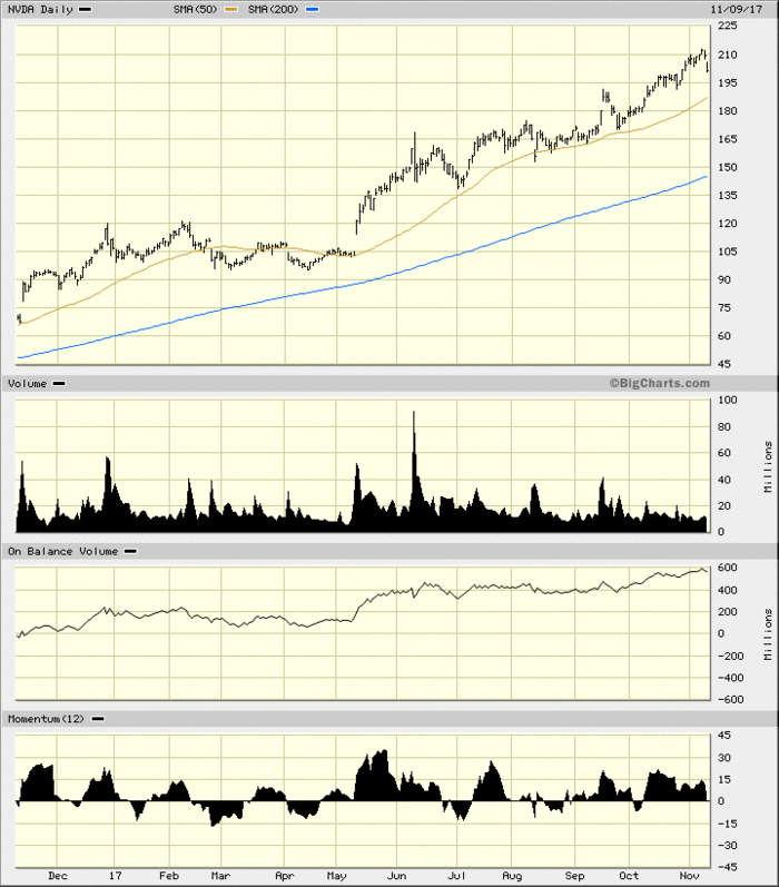 How to Play Nvidia: What the Charts Say - TheStreet Pro