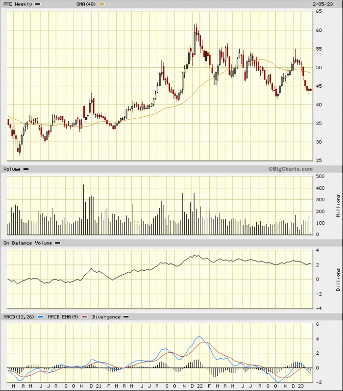 Pfe Chart Can Pfizer's Charts and Fundamentals Get on the Same Page? - TheStreet Pro