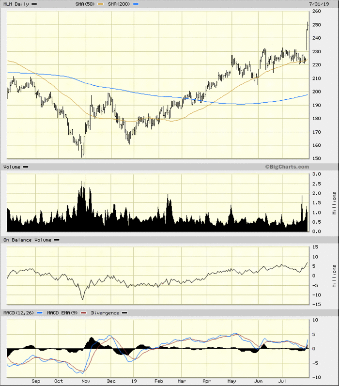 Martin Marietta Broke Out to a Multi-Year High: Hold or Buy for More ...