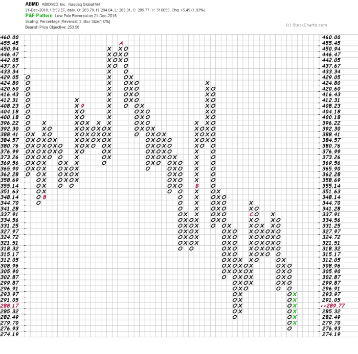 Abiomed May Have Good Fundamentals but the Charts Show More Risk Ahead ...