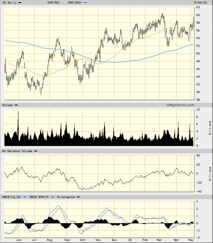 Here's How to Trade Ingersoll Rand After Earnings TheStreet Pro