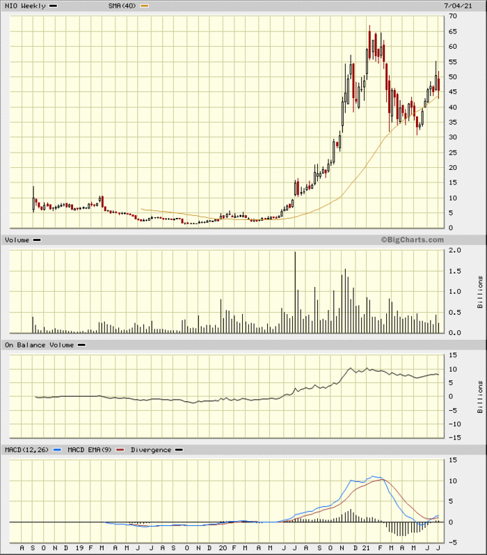 NIO's Charts Are 'Touch and Go' Right Now - TheStreet Pro