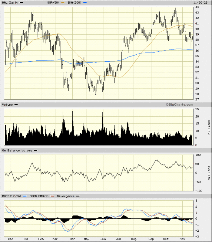 Here's How Much Halliburton Could Slip in the Weeks Ahead - TheStreet Pro