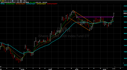 This Small-Cap ETF Finally Comes Alive While Super Micro Enters The ...