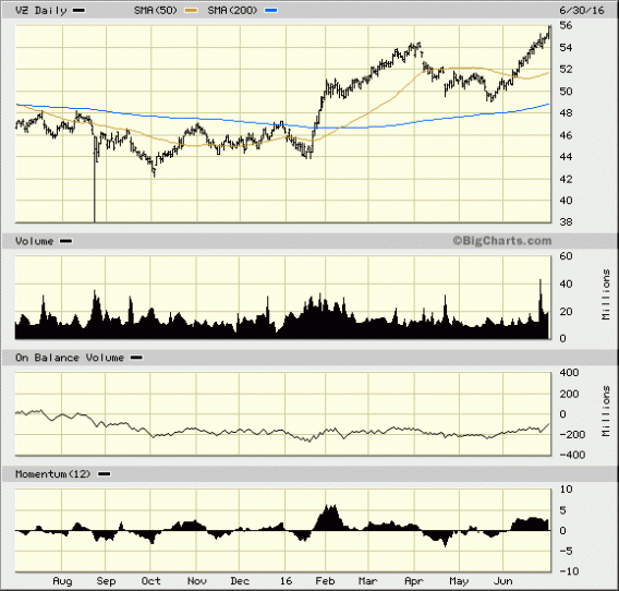 Verizon Shows That Defensive Stocks Can Go on the Offensive - TheStreet Pro