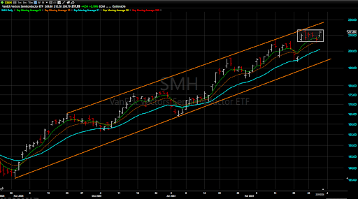 The Trend Is Your Friend, And The Trend Of This Semiconductor ETF Is ...