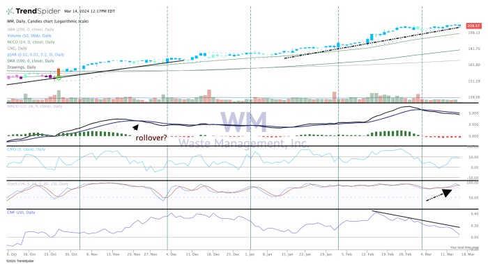 Chart Of The Day: Waste Management Is Facing Crosscurrents - Thestreet Pro