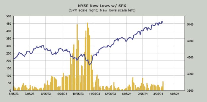 3-14-24-TS-nyse lows