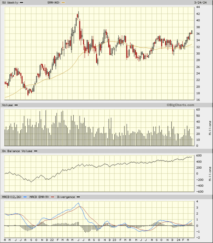 Suncor Is Poised for an Upside Breakout - TheStreet Pro