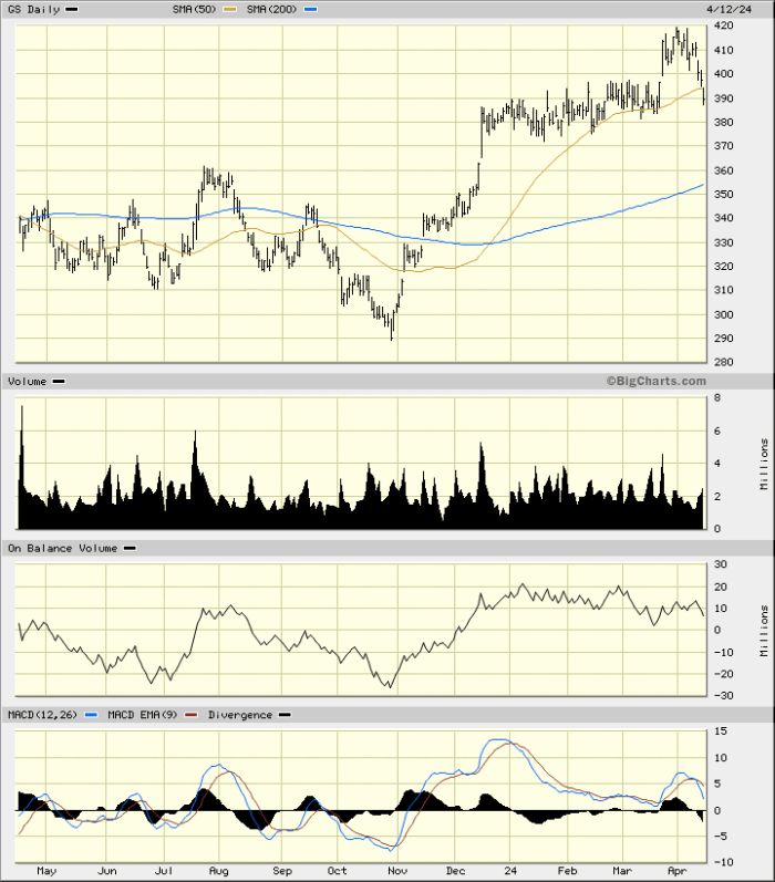 Let's See What The Charts Say About Goldman Sachs - TheStreet Pro