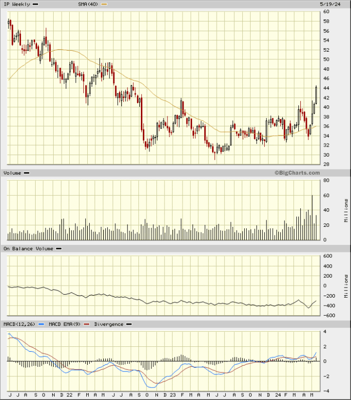 How High Will International Paper Rally With a Bidder Hot on Its Heels ...