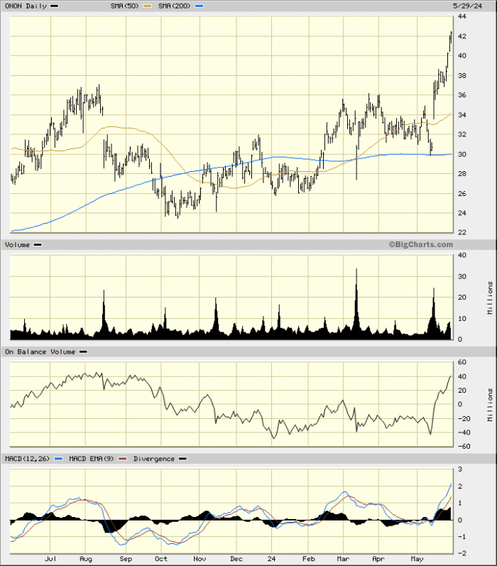 Footwear and Apparel Stock's Bullish Alignment Calls for Higher Price ...