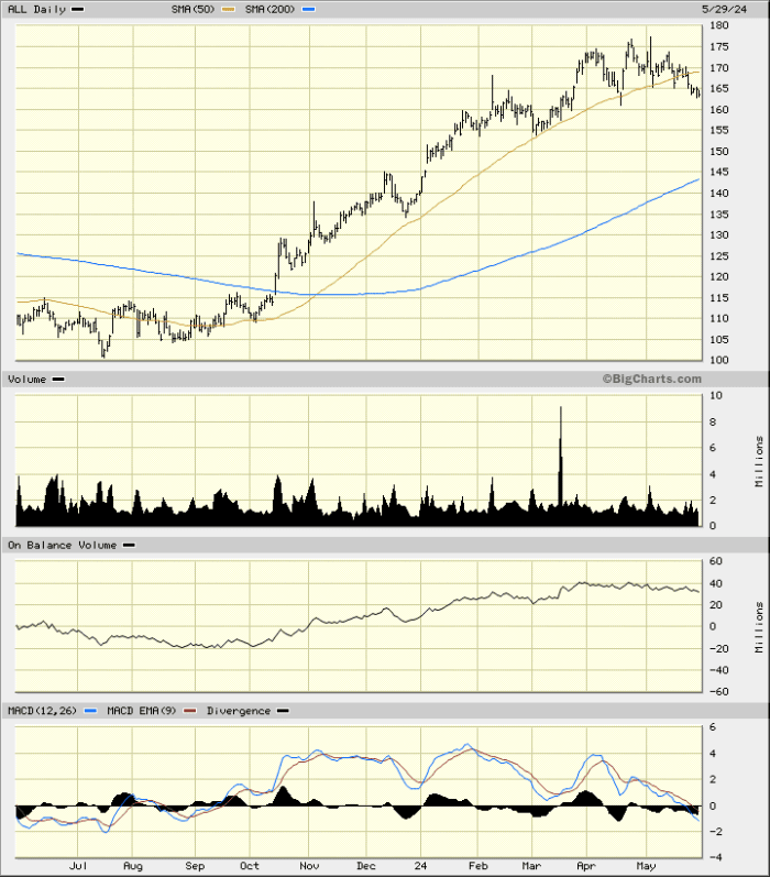 Allstate May Have to Weather Some Mayhem on the Charts - TheStreet Pro