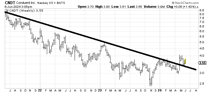 cndt weekly