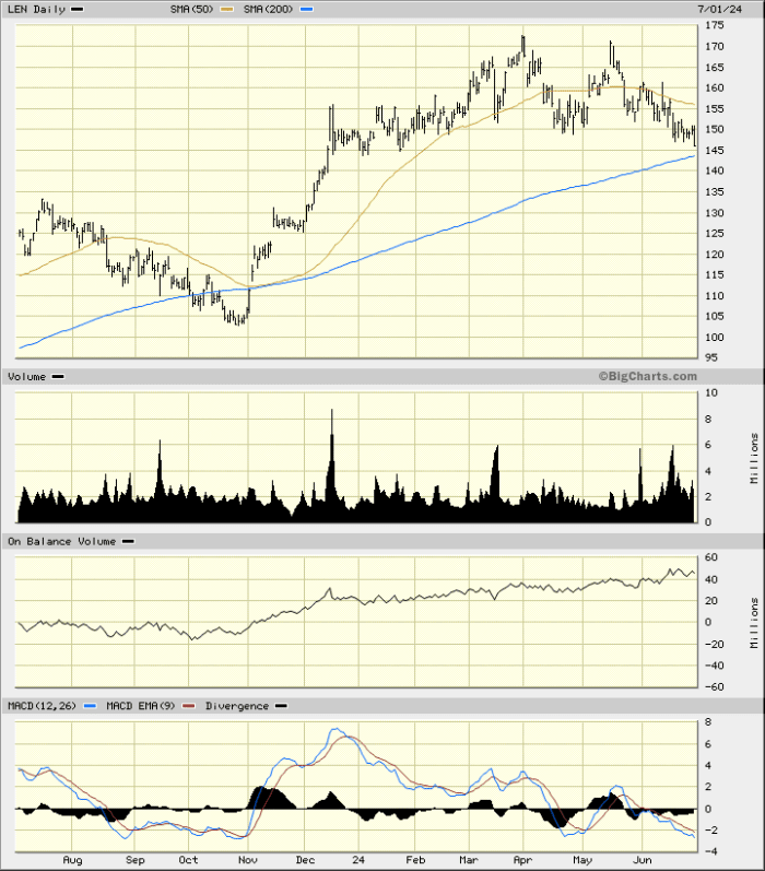 Don't Put a Down Payment on Lennar Shares - TheStreet Pro