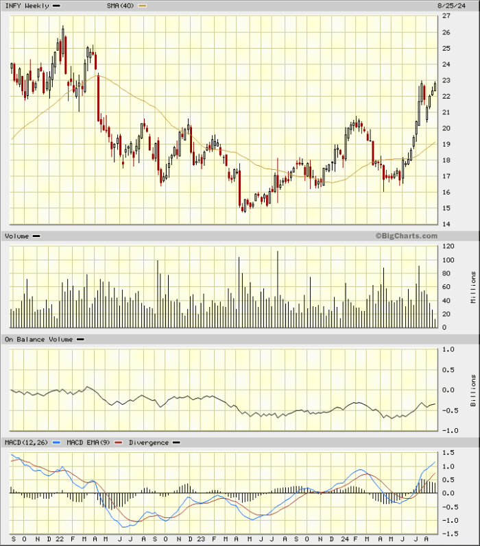 INFYweeklycandle