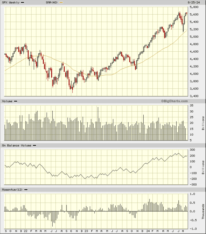 SPX weekly candle