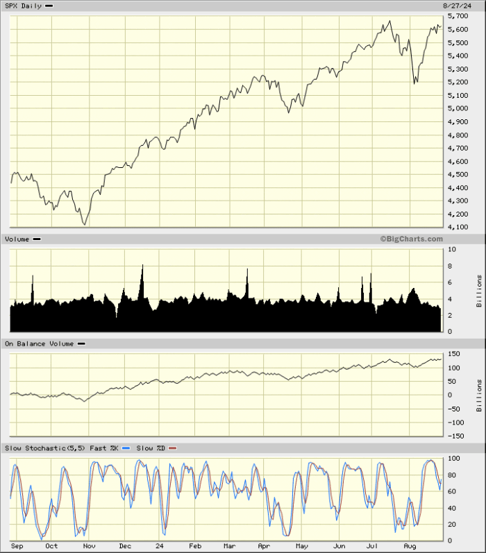 SPX daily line chart