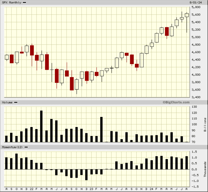 SPX monthly candle