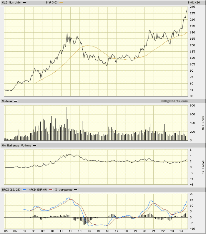 GLD monthly chart