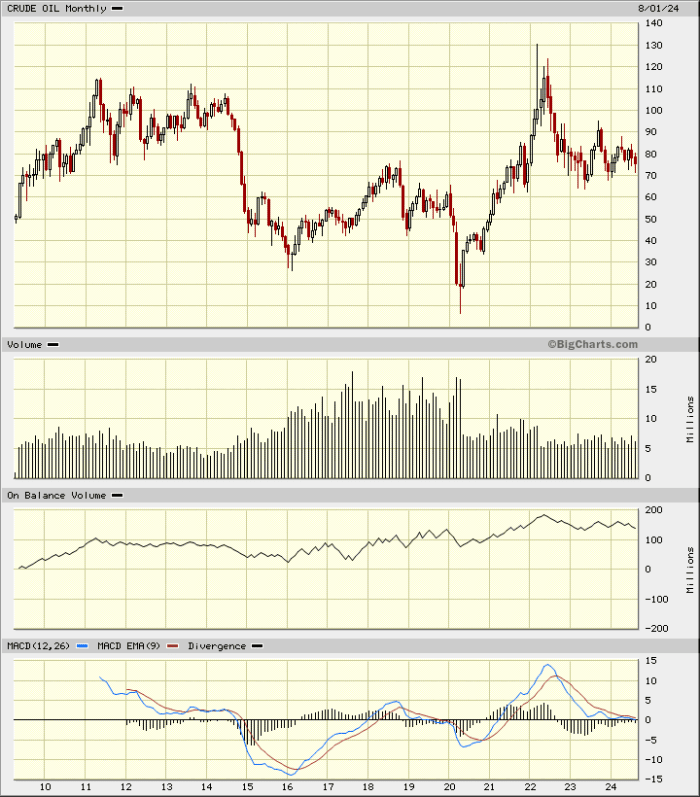 Crude oil, monthly candle