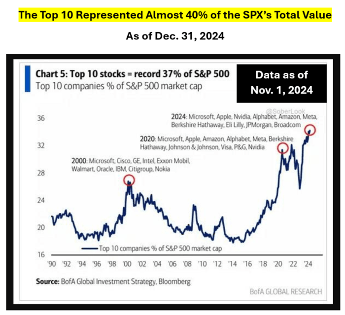 Where Are Stocks as We Begin 2025? What Should Be Expected Going