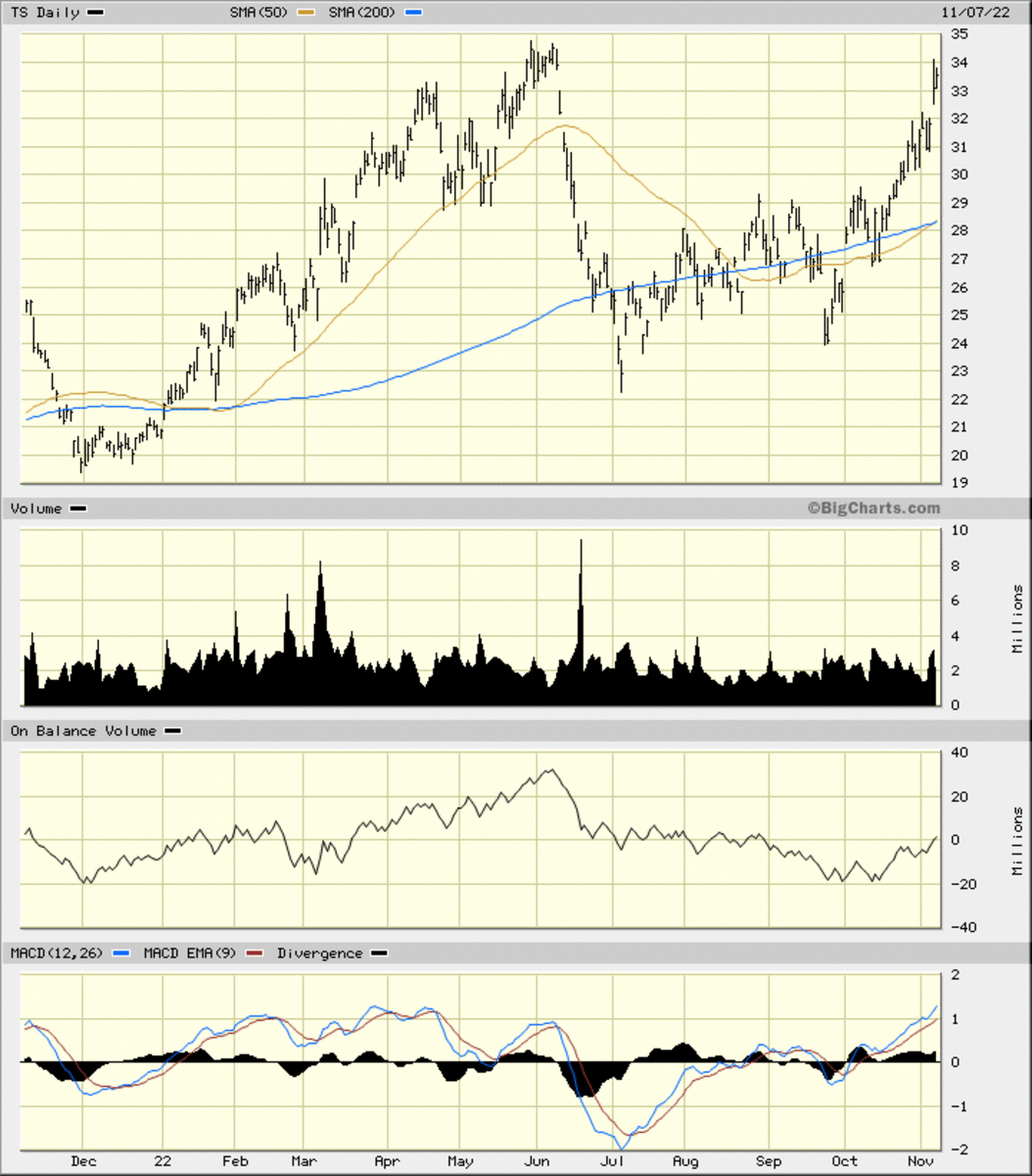 Tenaris' Charts Show Some Tenacity - TheStreet Pro