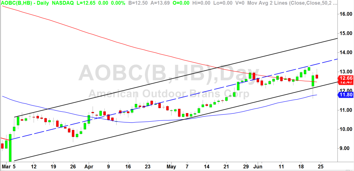 The Play In American Outdoor Brands Stock TheStreet Pro