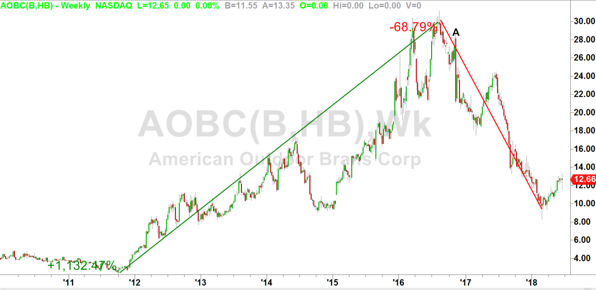 The Play In American Outdoor Brands Stock TheStreet Pro