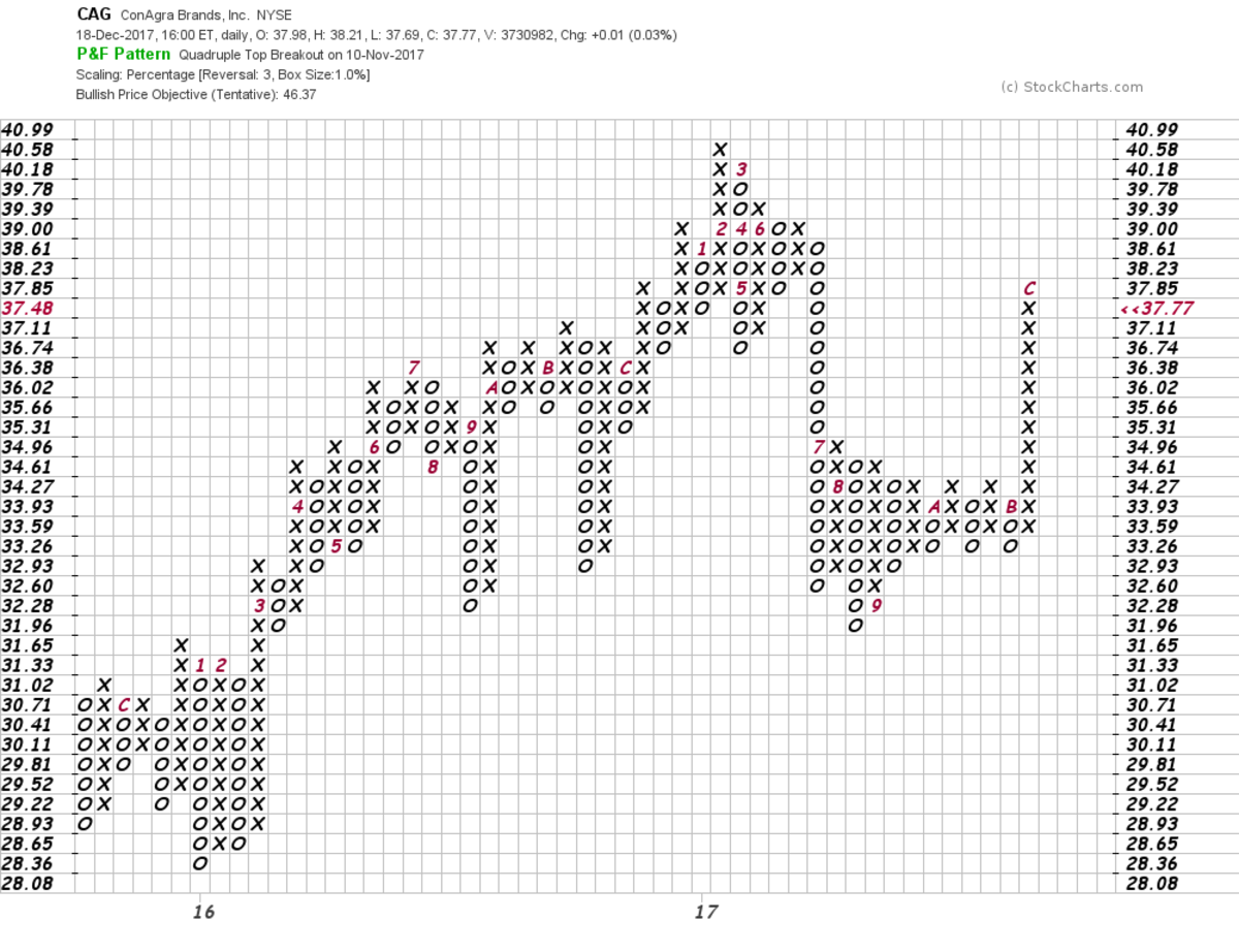 conagra-s-stock-chart-reveals-one-problem-thestreet-pro