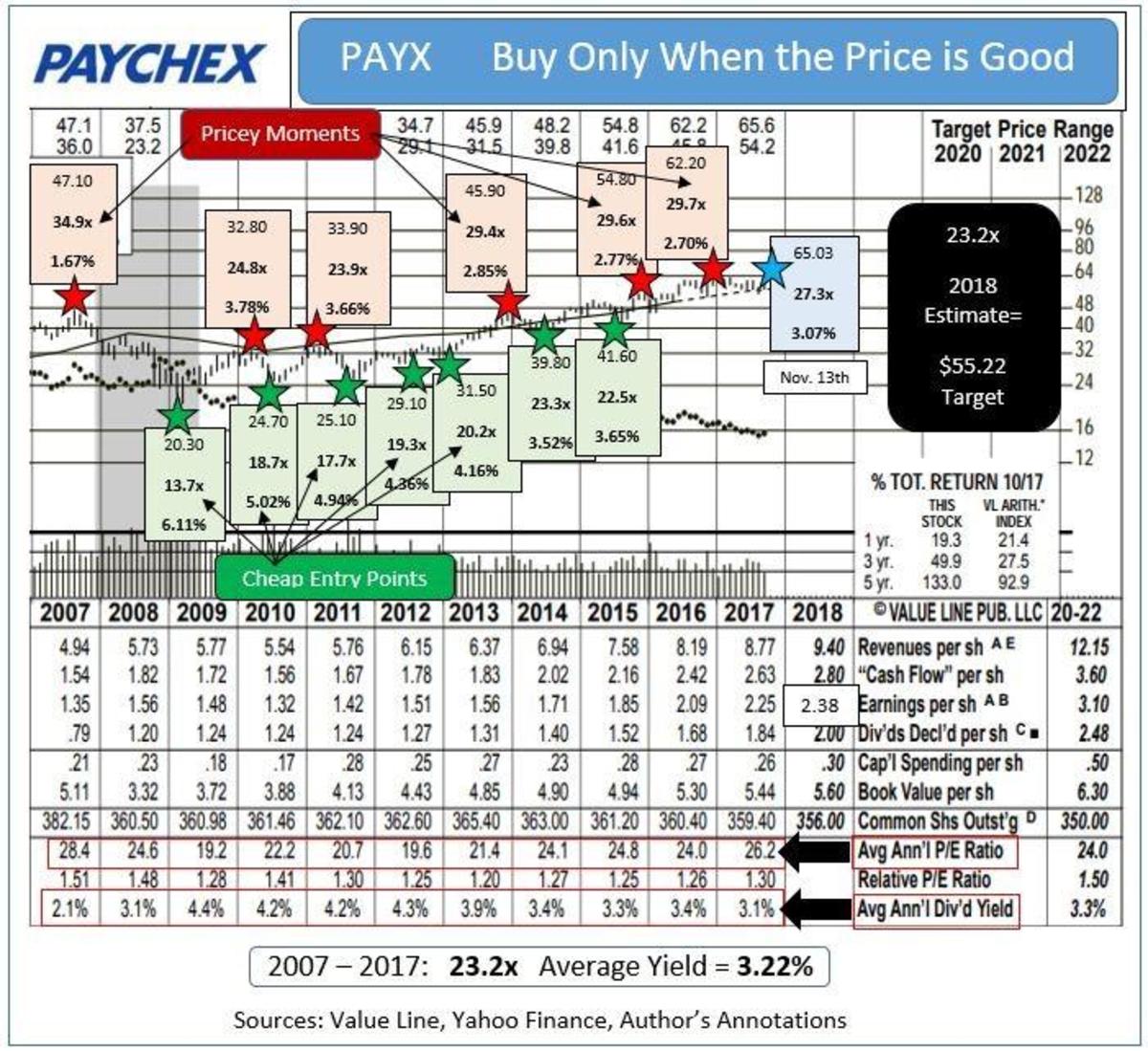 Paychex Good Company at a Bad Price TheStreet Pro