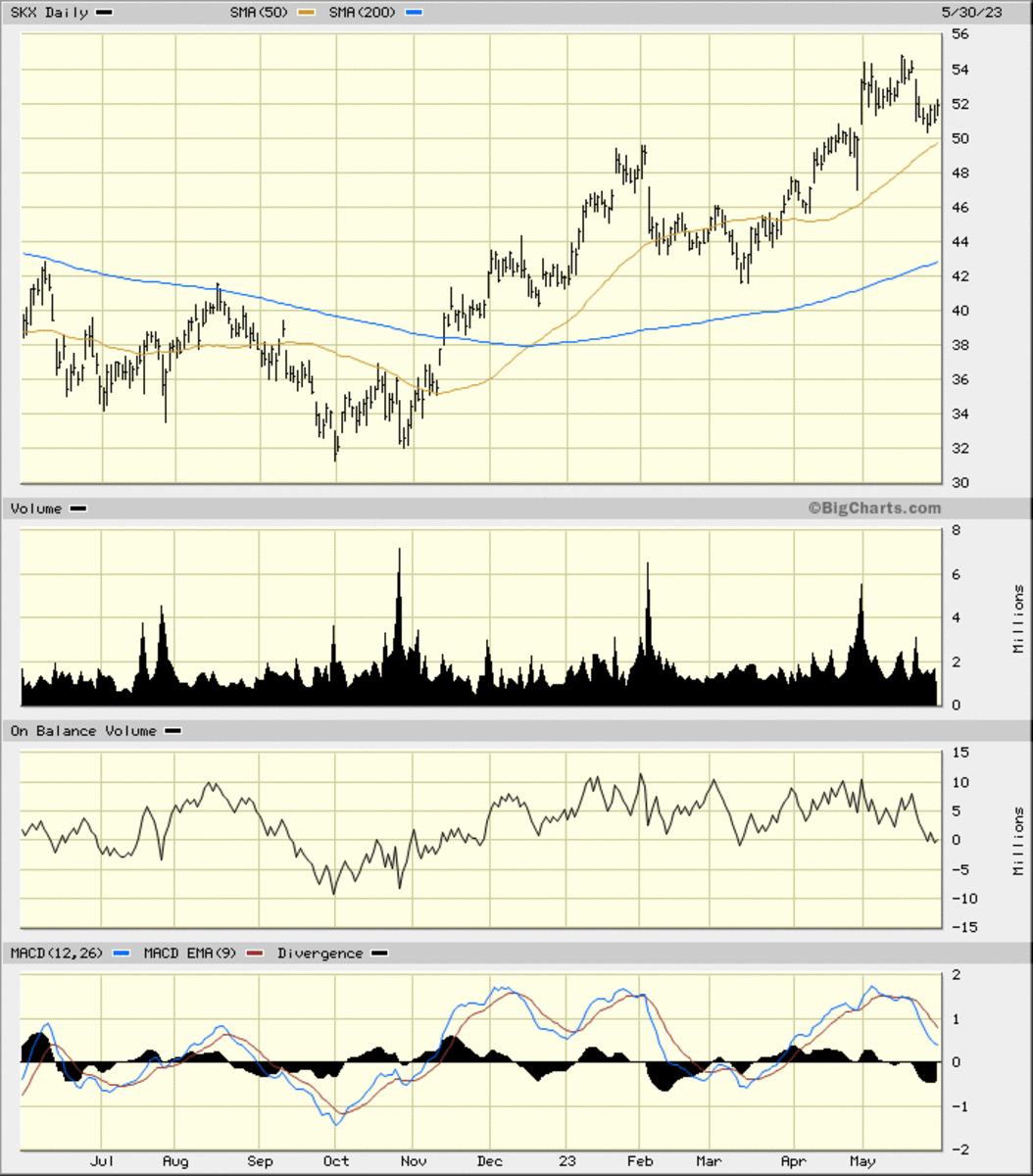 Skx stock price today online